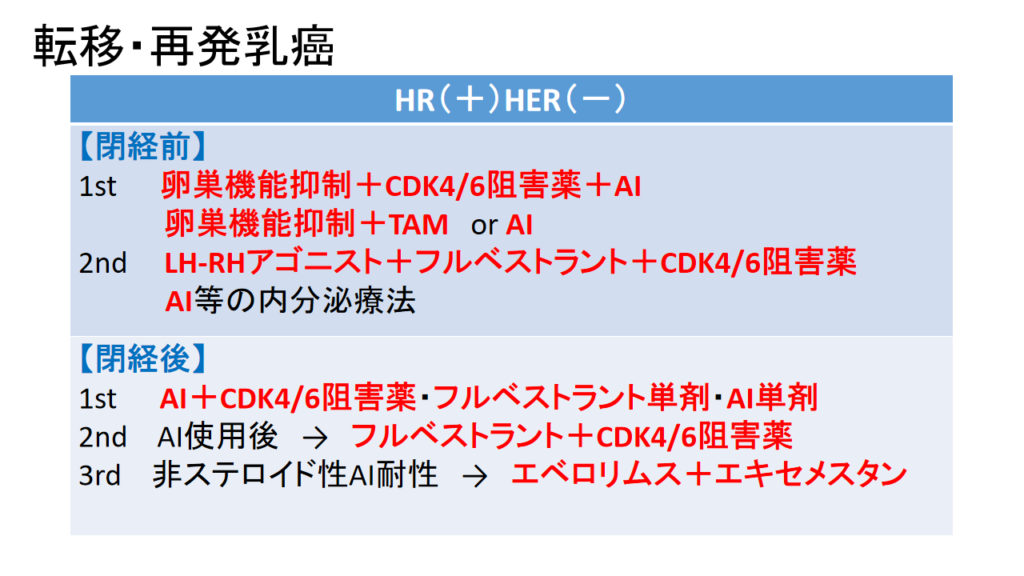 ホルモン陽性HER2陰性薬物治療